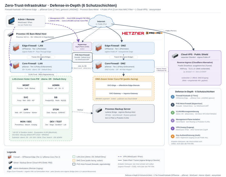 Netzwerkplan mit VLAN-Segmentierung