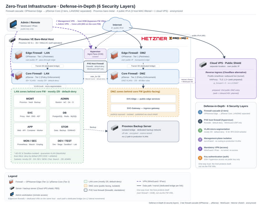 Network plan with VLAN segmentation