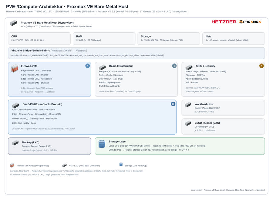 Proxmox-Cluster-Architekturdiagramm